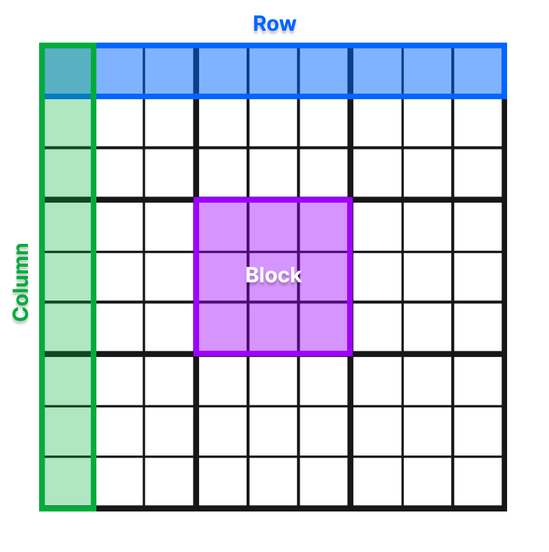 Image explaining row, column, and block in Sudoku